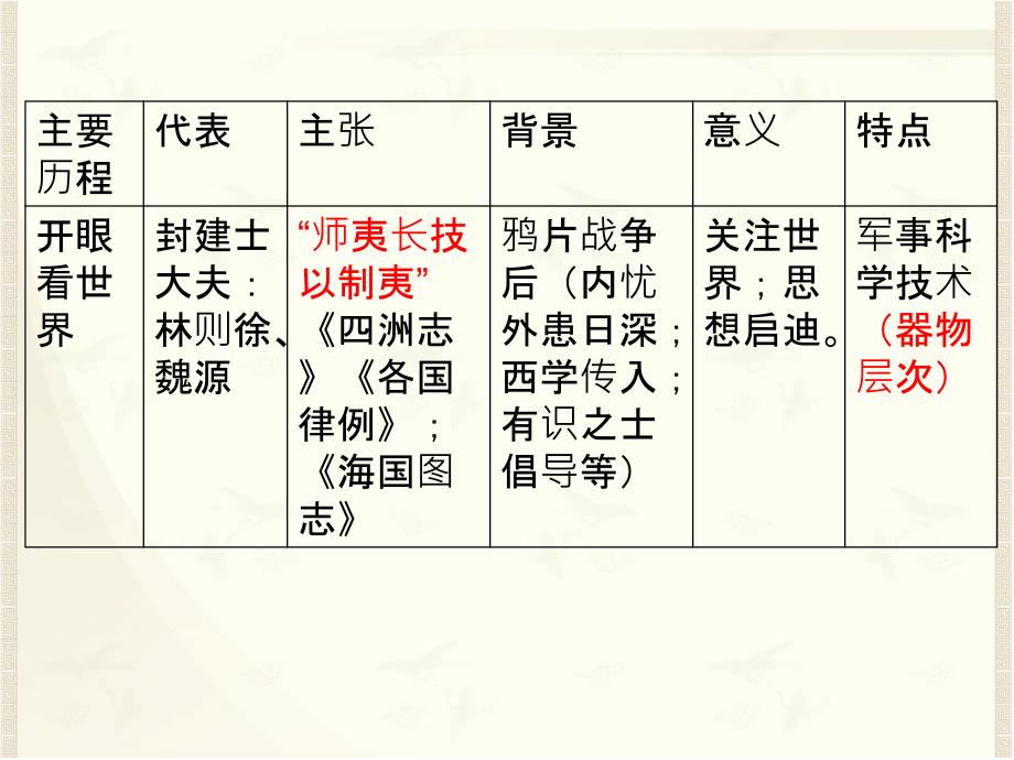 历史：第14课_《从“师夷长技”到维新变法》课件10(人教版必修三)_第3页