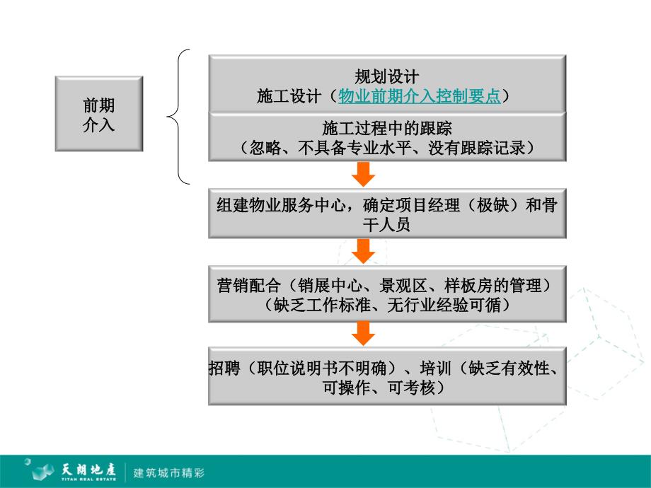 物业品质管控PPT_第3页