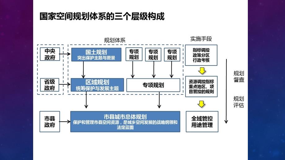 空间规划体系PPT课件_第3页