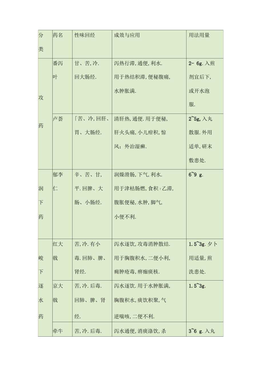 《中药学》学习笔记：泻下药应用注意事项_第2页