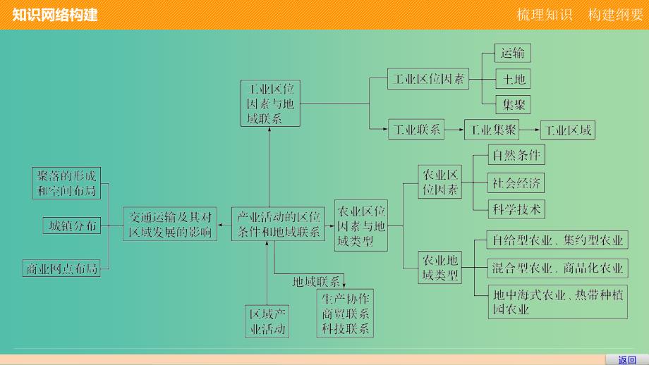 高中地理 第三章 区域产业活动章末整合提升课件 湘教版必修2.ppt_第3页