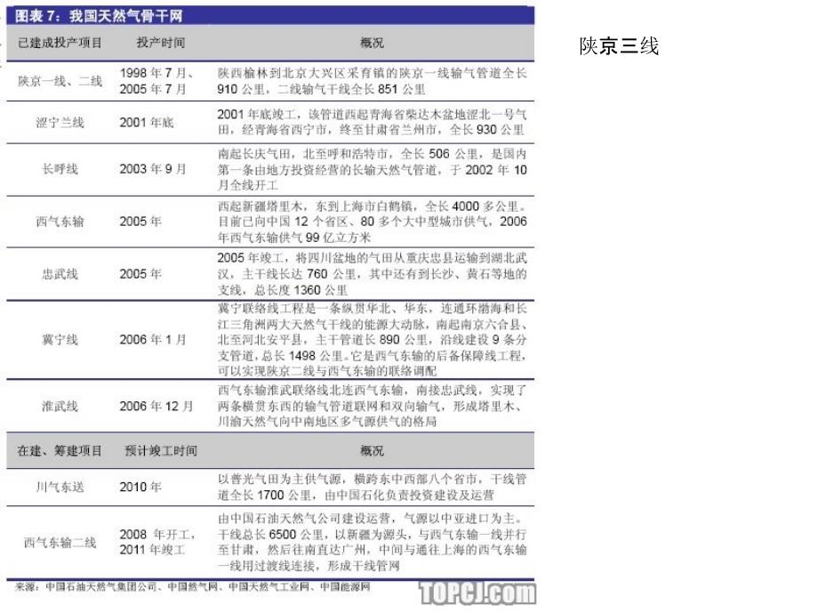 我国天然气管道供应课件_第3页