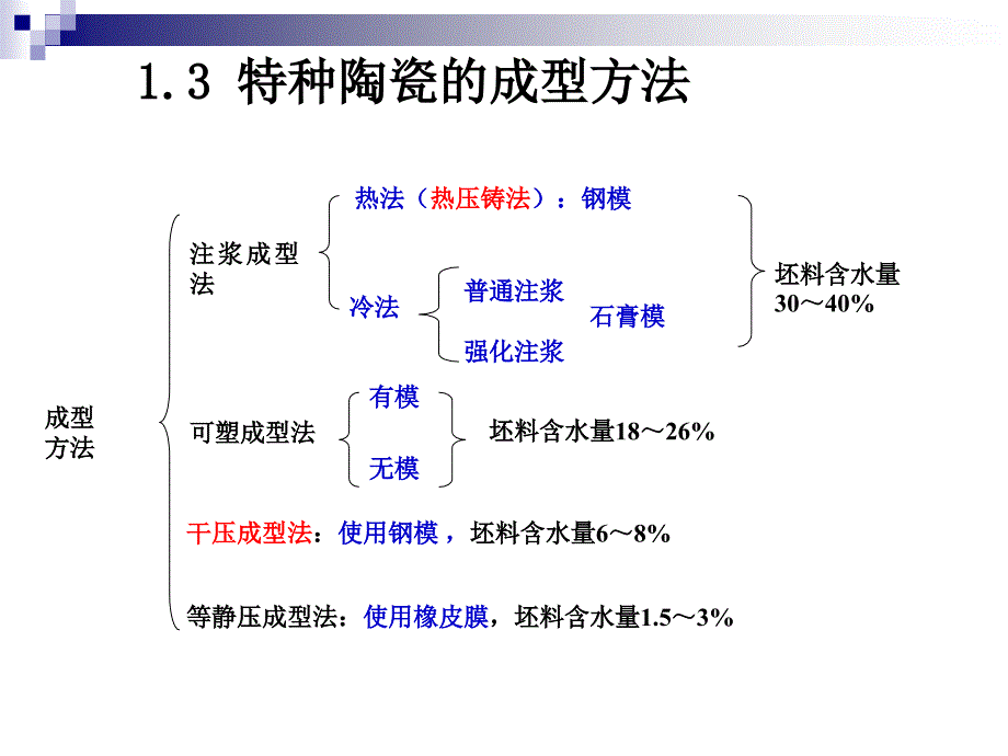 第4次课特种陶瓷的烧结课件_第3页