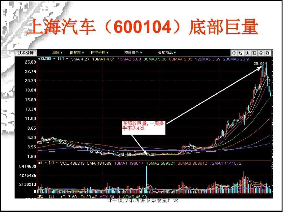 野牛谈股第四讲股票能量理论课件_第5页