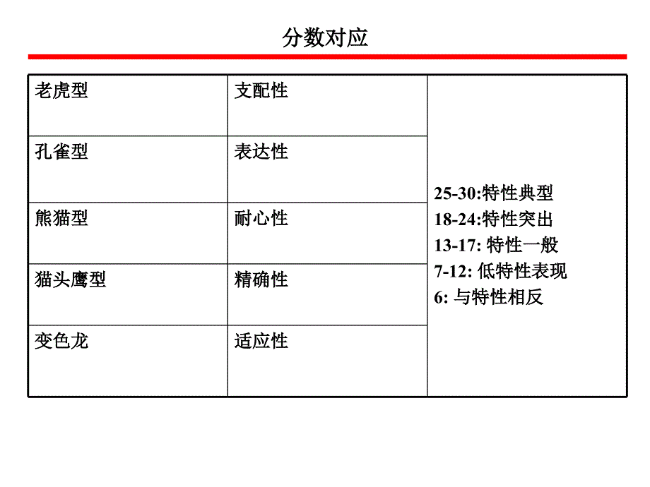 五型人格分析_第4页