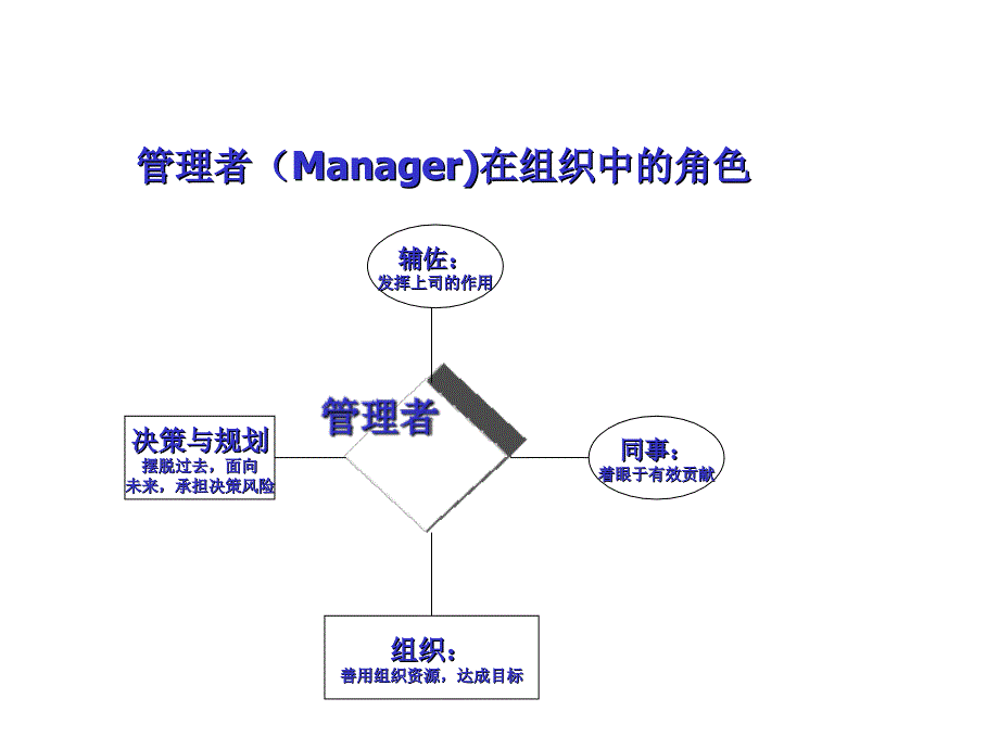 管理者的管理修炼课件_第3页