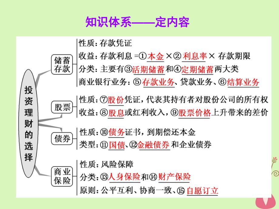 2019届高考政治一轮总复习（A版）第二单元 生产、劳动与经营 第六课 投资理财的选择课件 新人教版必修1_第2页