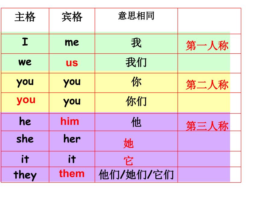 小学英语代词语法复习及练习.ppt_第4页