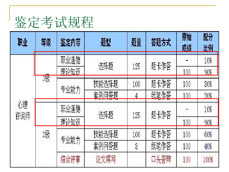 心理咨询师二三级基础知识串讲ppt课件_第3页