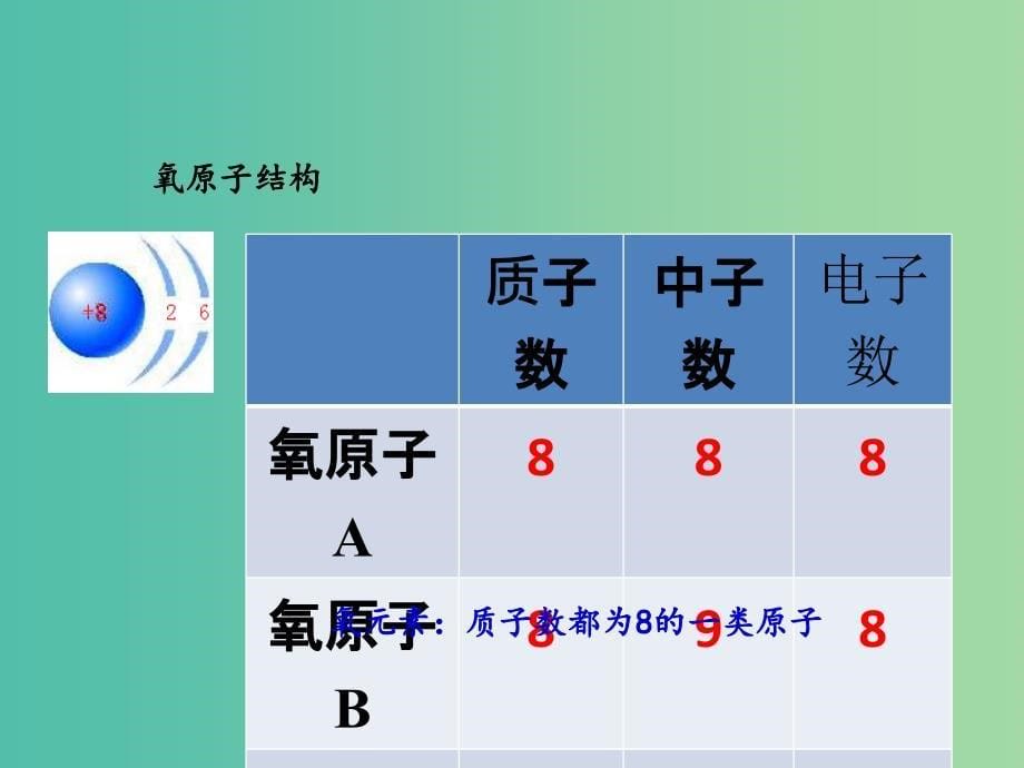 九年级化学上册 3.3 元素课件 （新版）新人教版.ppt_第5页