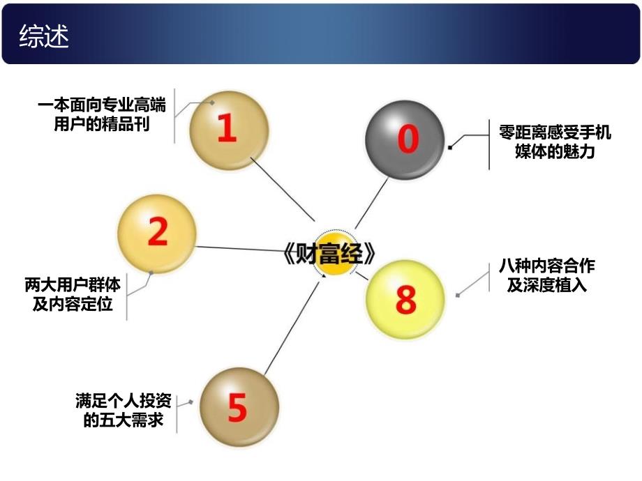 生活播报财富经销售专案培训课程_第4页