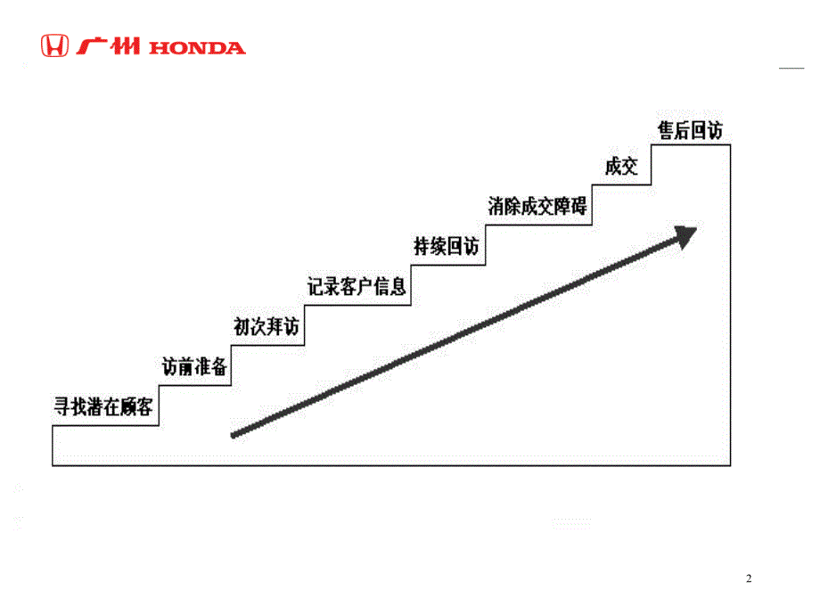 走出展厅开发客户的步骤与流程.ppt_第3页