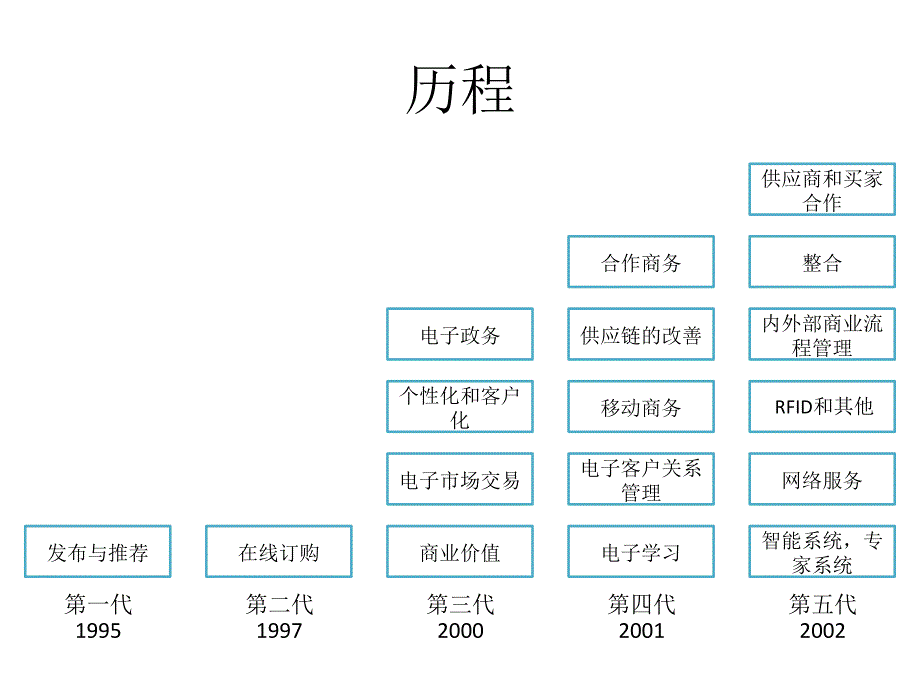 BB电子商务课件_第3页