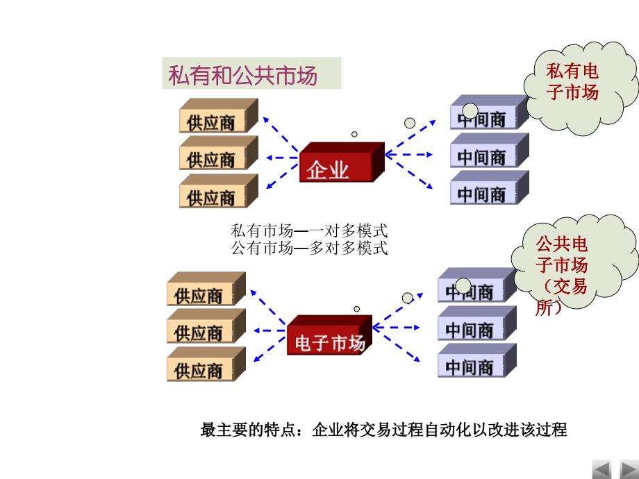 BB电子商务课件_第4页