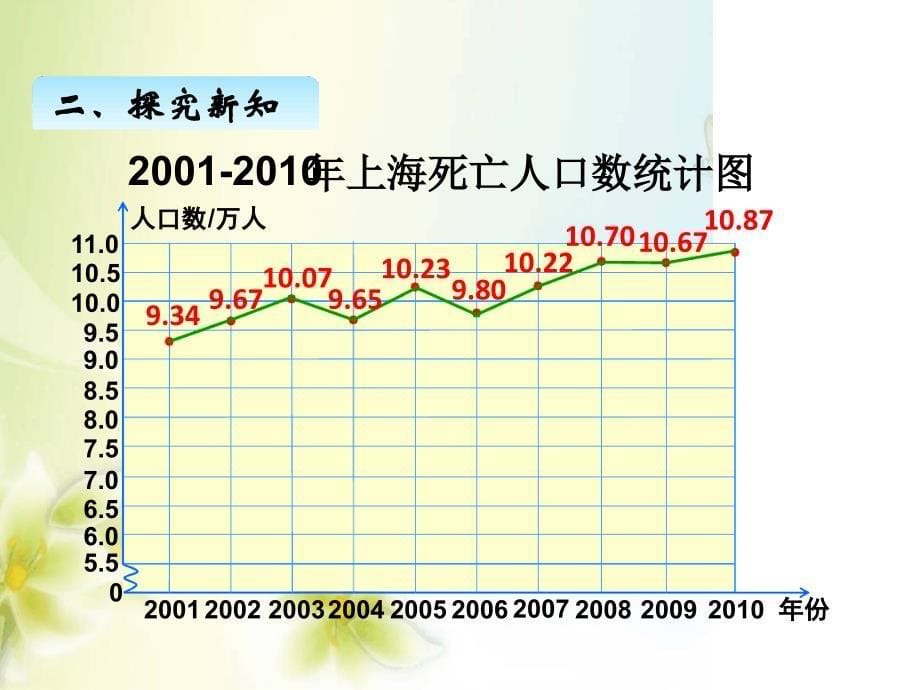 人教版五年级下册精美课件七复式折线统计图_第5页