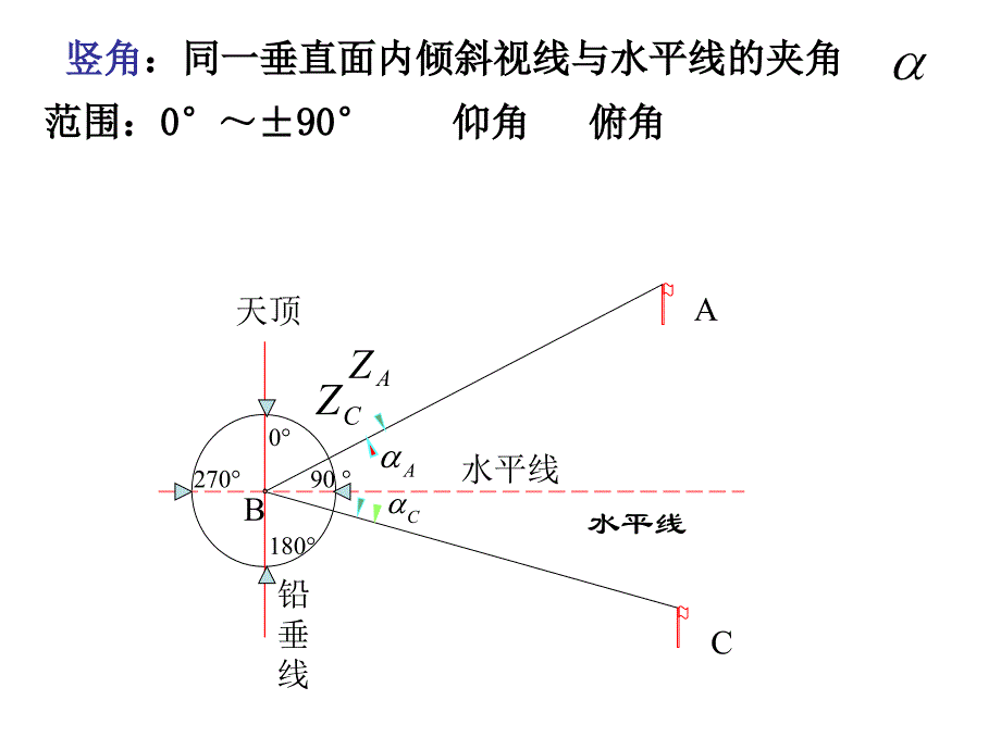 第二章方向与角度测量_第3页