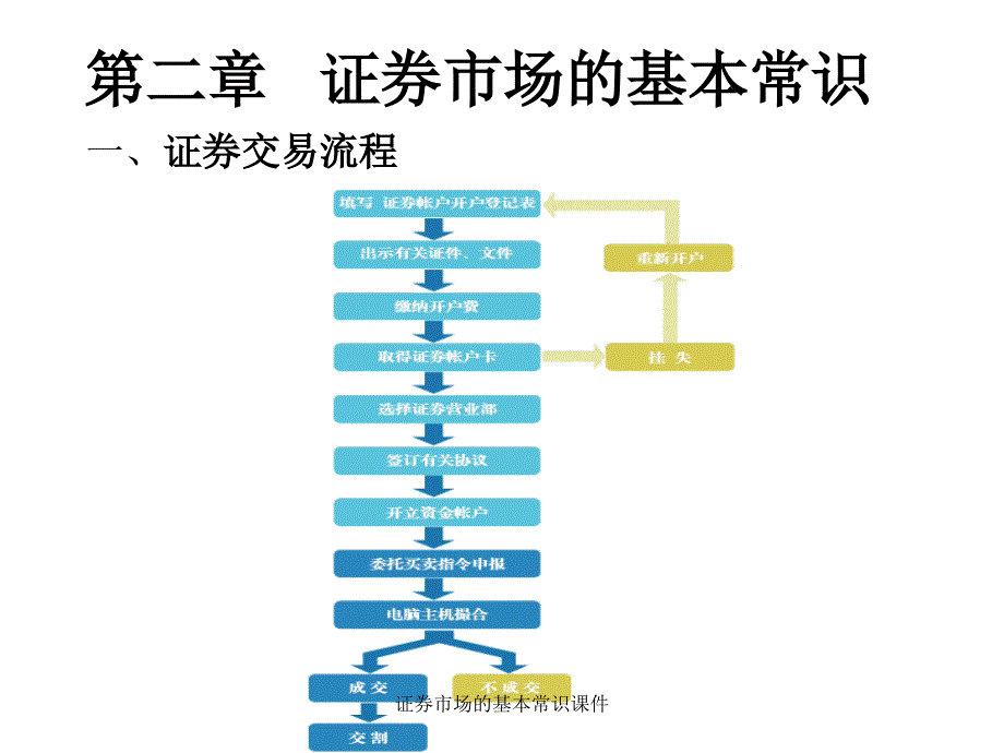 证券市场的基本常识课件_第1页