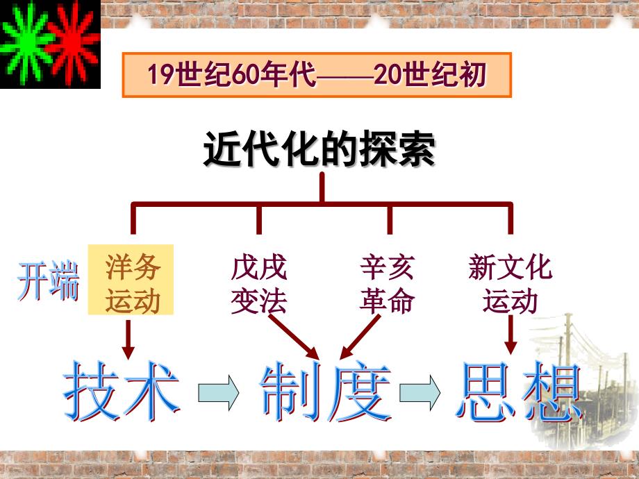 部编洋务运动ppt课件(1)_第3页