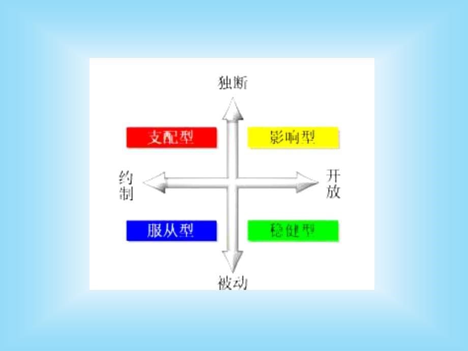 DISC性格测试-第3版_测试你的性格课件_第5页