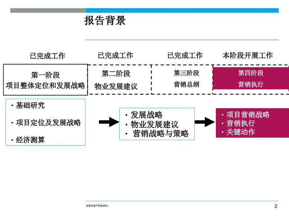 大连亿达第五郡四期项目营销执报告_第2页