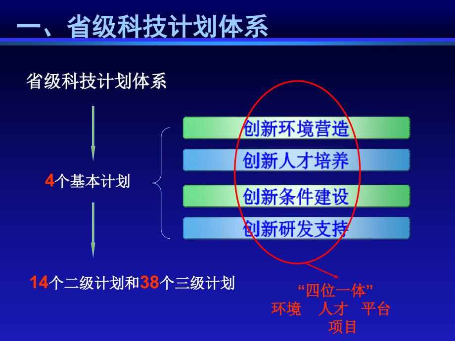 科技计划体系与科技计划管理.ppt_第3页