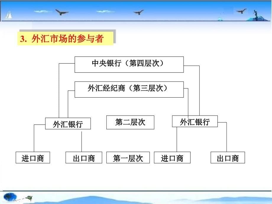 外汇交易业务与外汇风险管理教材_第5页