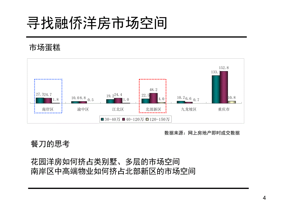 融侨左海湾花园洋房策划案重庆立业顾问40PPT_第4页