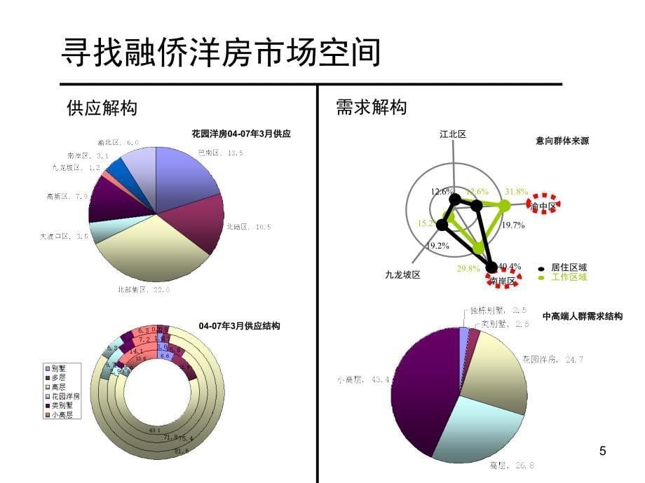 融侨左海湾花园洋房策划案重庆立业顾问40PPT_第5页