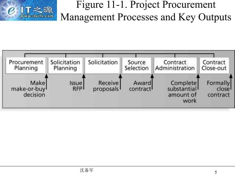 《项目采购管理》PPT课件_第5页