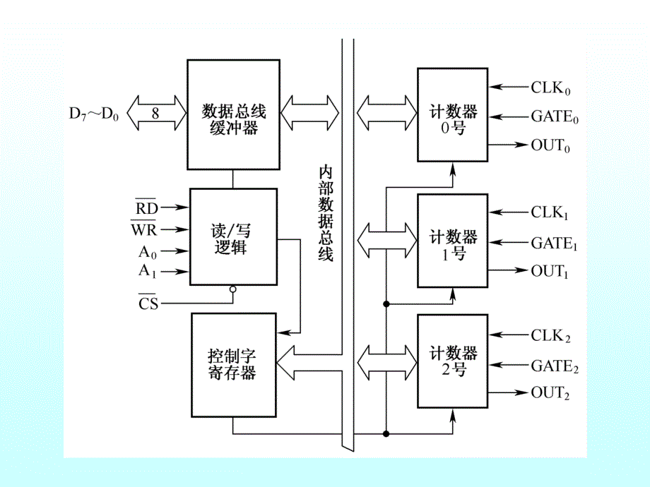 8253工作原理PPT课件_第4页