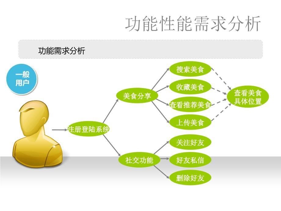 美食类APP软件工程宣传PPT超炫哦_第5页