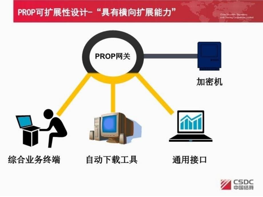 最新大行情下PROP系统安全运行指引课件教学课件_第5页