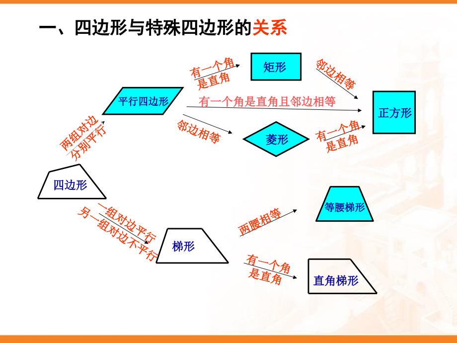 《四边形》单元复习(第1课时).ppt_第3页