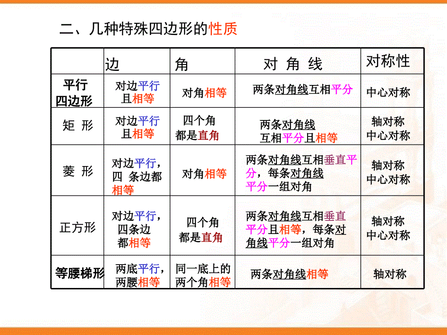 《四边形》单元复习(第1课时).ppt_第4页