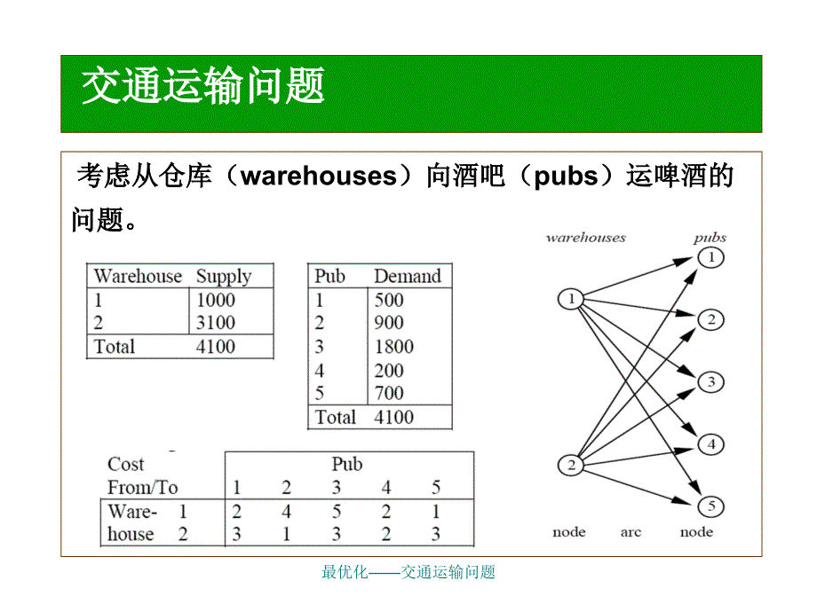 最优化——交通运输问题课件_第2页