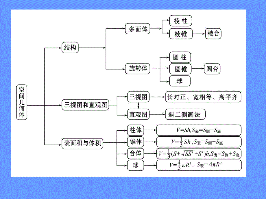 第一章复习课_第2页