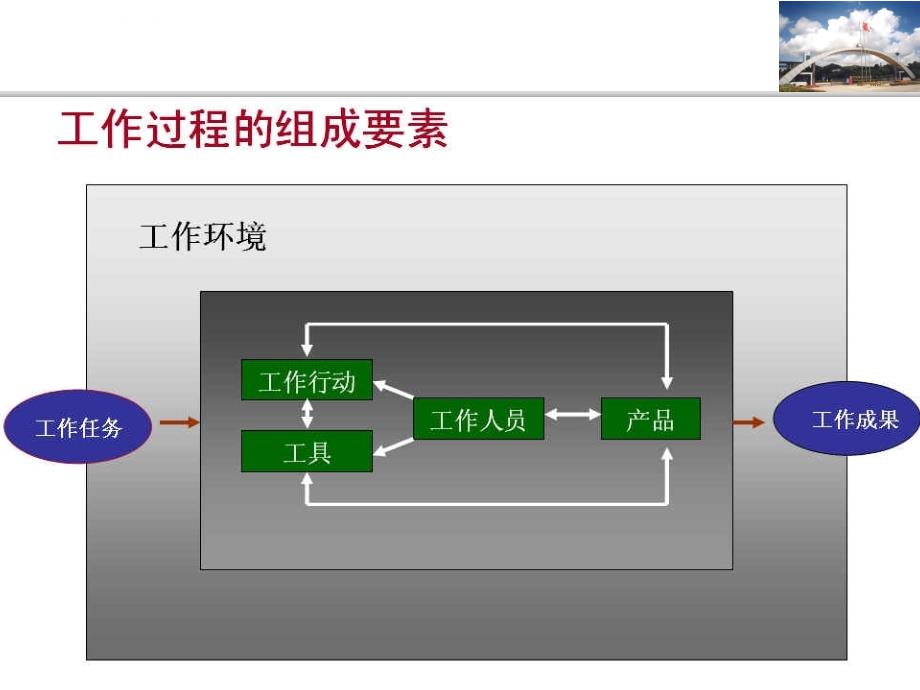 典型职业工作任务分析法BAGppt课件_第2页