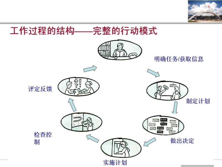 典型职业工作任务分析法BAGppt课件_第3页