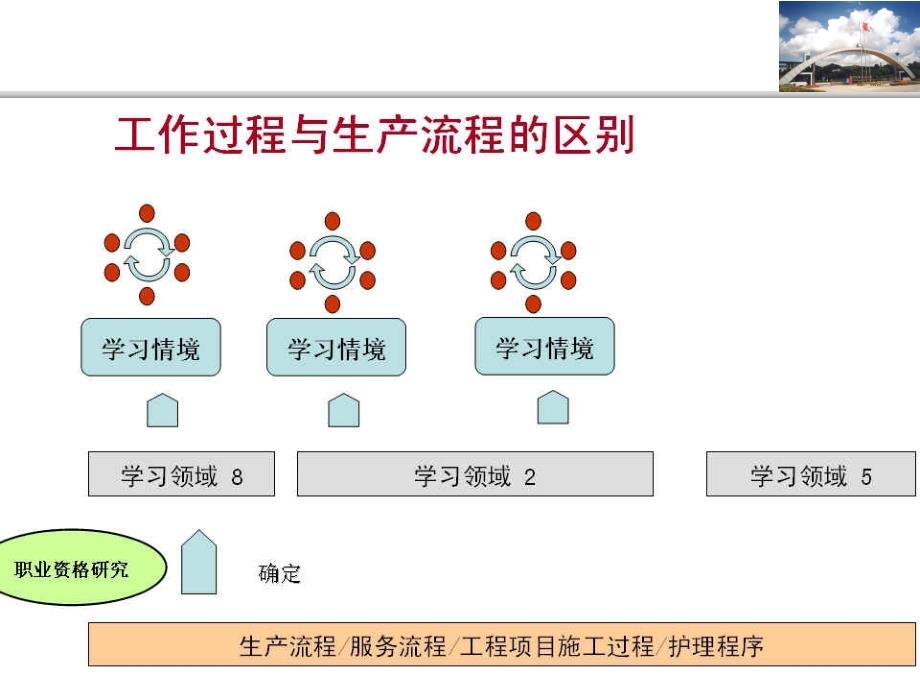 典型职业工作任务分析法BAGppt课件_第4页