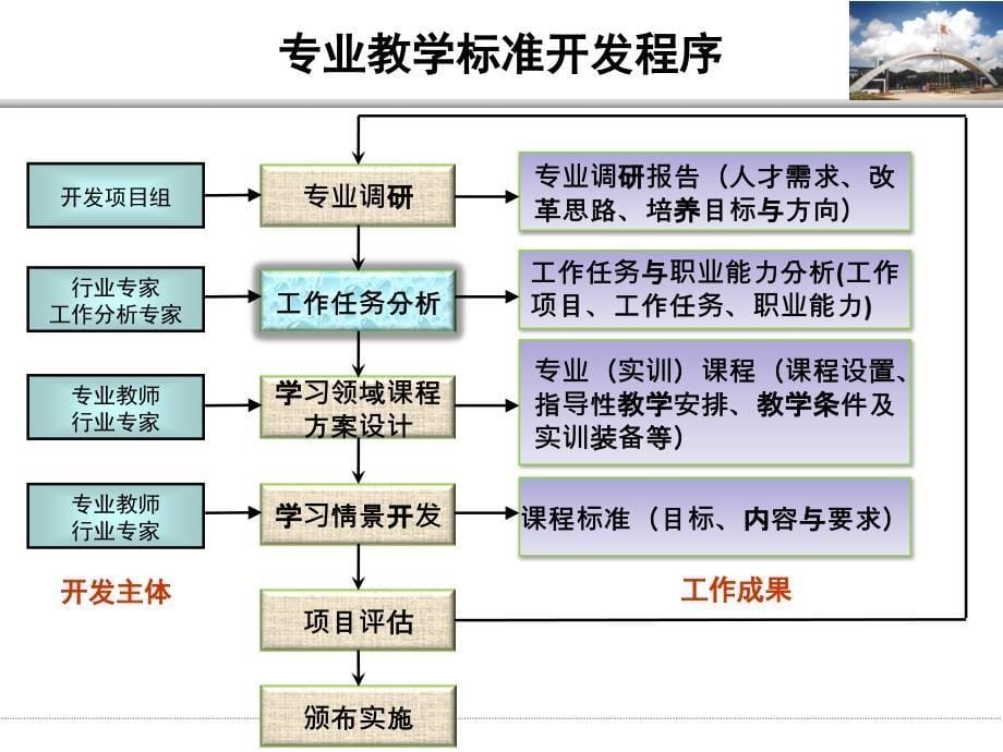 典型职业工作任务分析法BAGppt课件_第5页