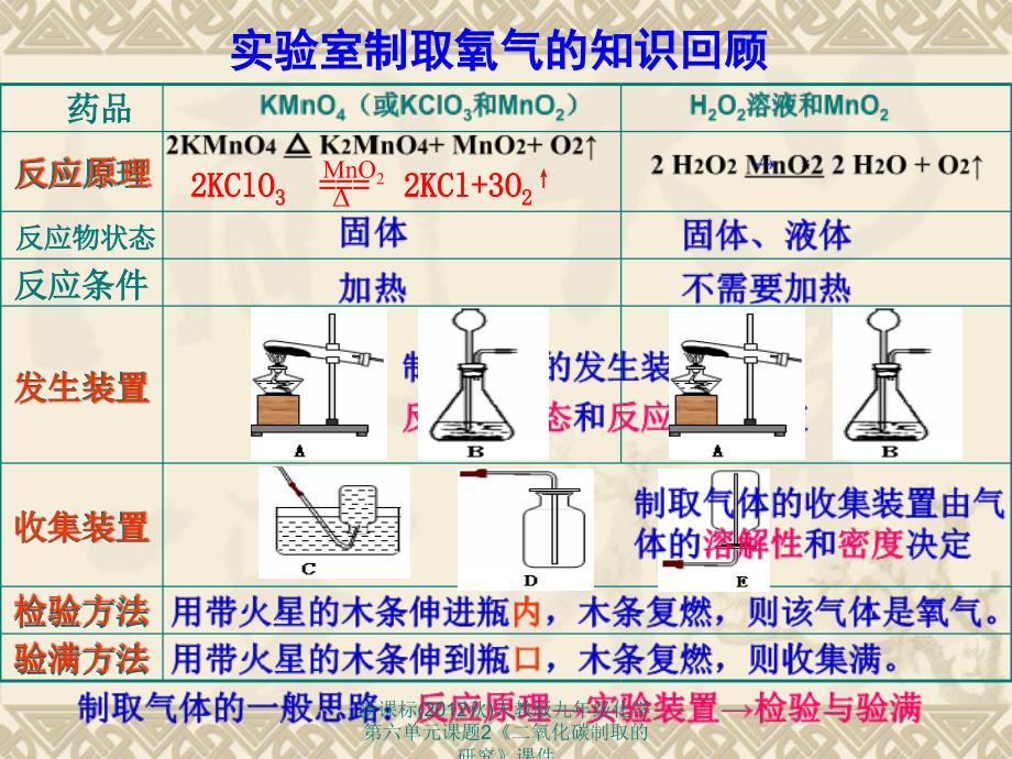 新课标人教版九年级化学第六单元课题2二氧化碳制取的研究课件_第3页