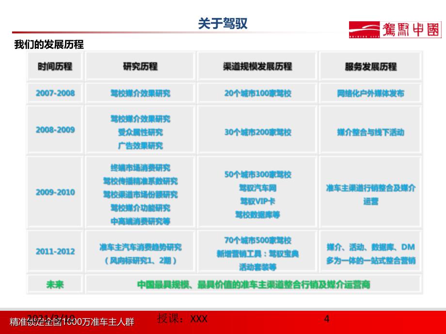 驾驭中国准车主渠道行销模式钜献PPT参考课件_第4页