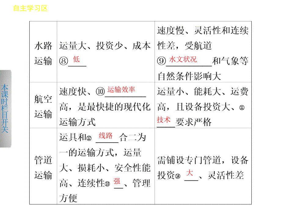 交通运输方式和布局课_第4页