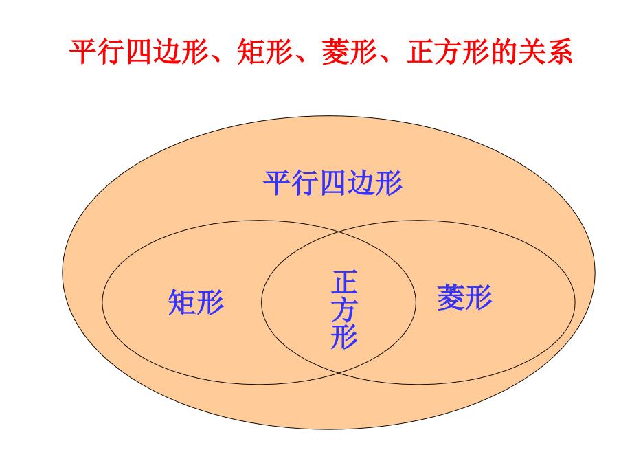 八年级数学下册 19.3 矩形菱形正方形（第4课时）课件 （新版）沪科版_第4页