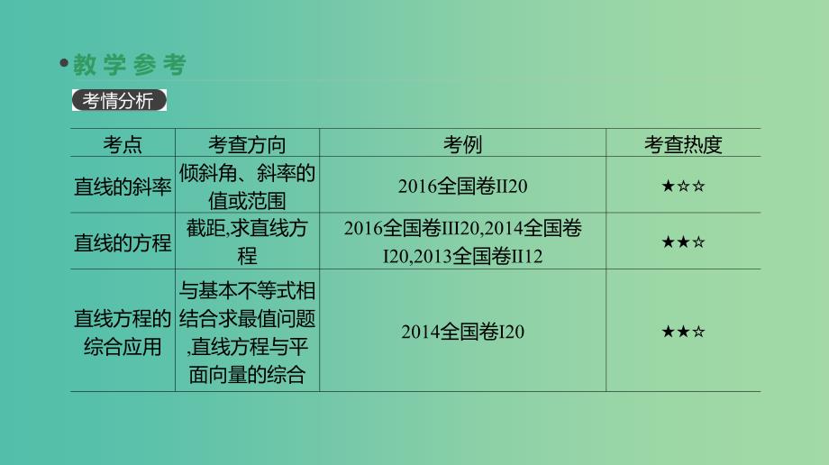 2019届高考数学一轮复习 第8单元 解析几何 第46讲 直线的倾斜角与斜率、直线的方程课件 理.ppt_第3页