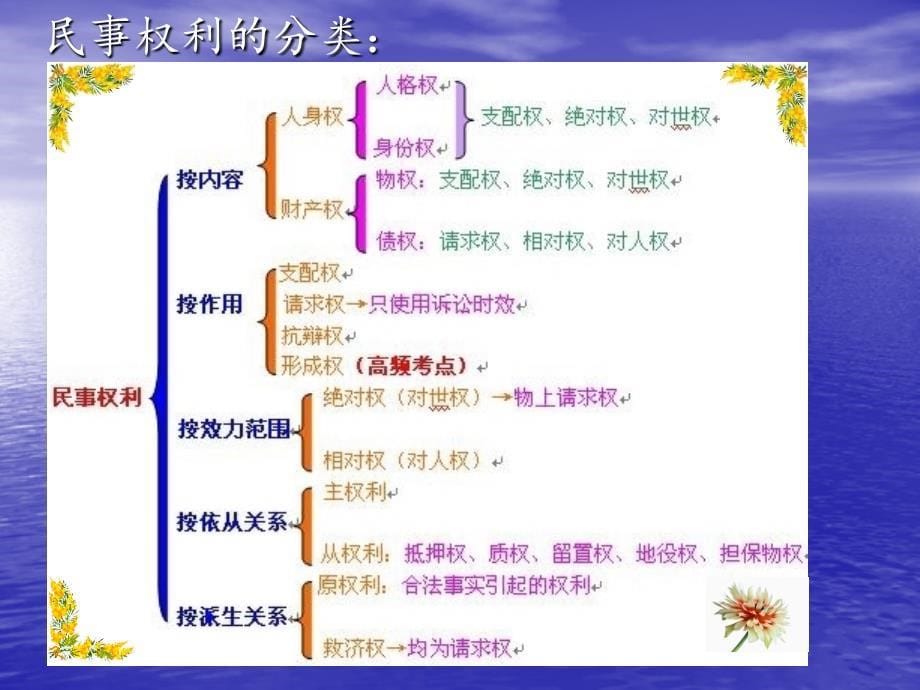 从民法的观点看生活.ppt_第5页