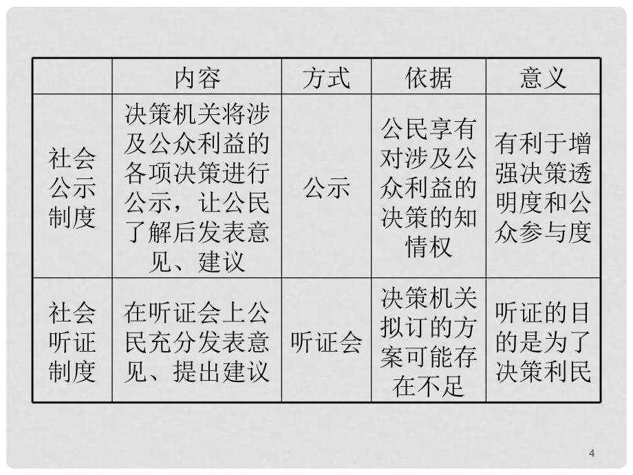 山西省高考政治复习 第1单元第2课第2课时 民主决策 作出最佳选择课件 新人教版必修2_第4页