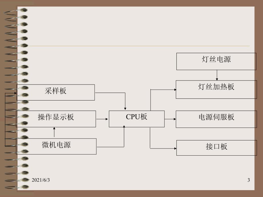 程控X线机PPT优秀课件_第3页