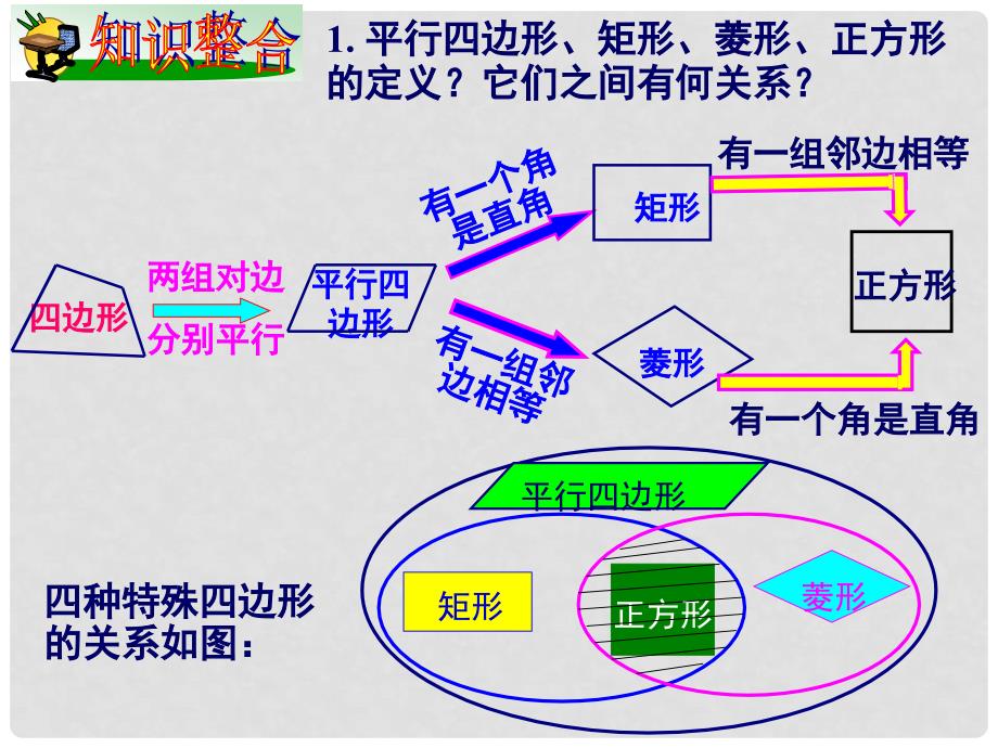 八年级数学下册 2《四边形》小结与复习（二）课件 （新版）湘教版_第2页