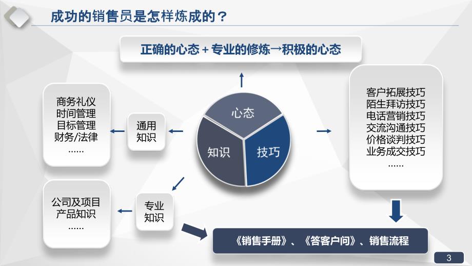 卡通蓝色商务销售培训企业培训实用PPT授课课件_第3页